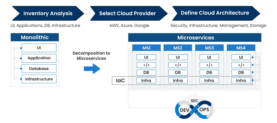 App modernization approach