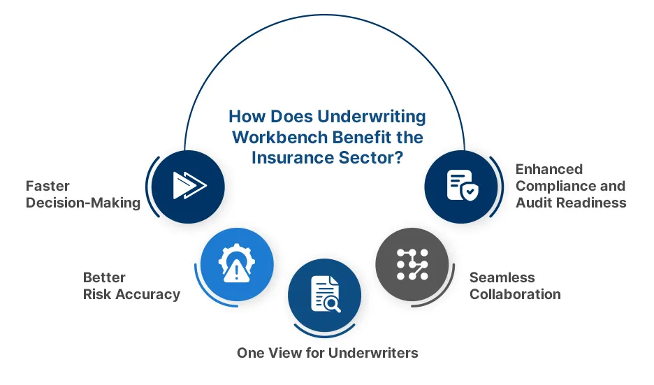 Underwriting Workbench Benefits