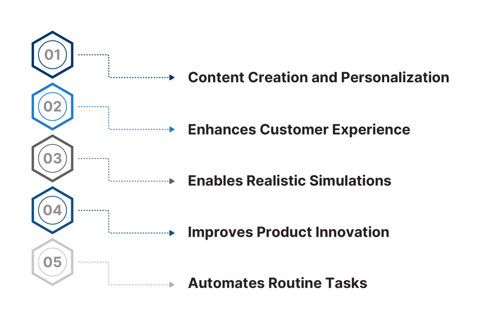 How Generative AI Drives Business Value 