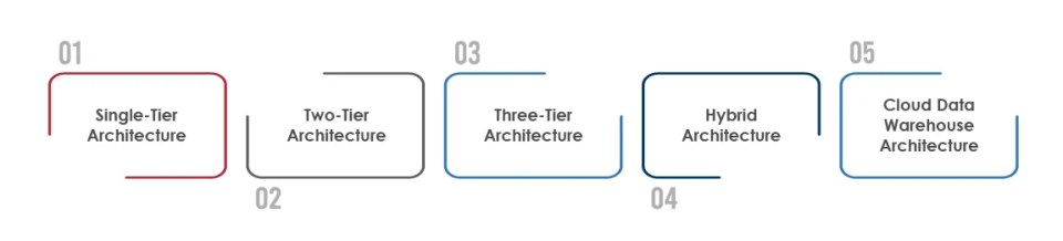 Types of Data Warehouse Architecture