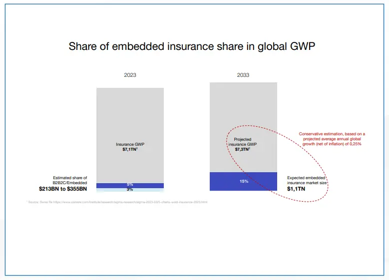 global embedded insurance market projected