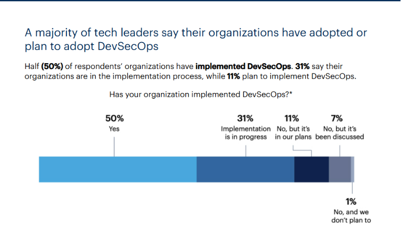 Stats: Plan to adopt DevSecOps