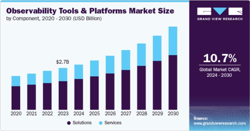Observability tools and platform market size