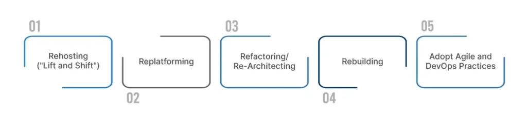 Approaches and Best Practices for Successful Modernization
