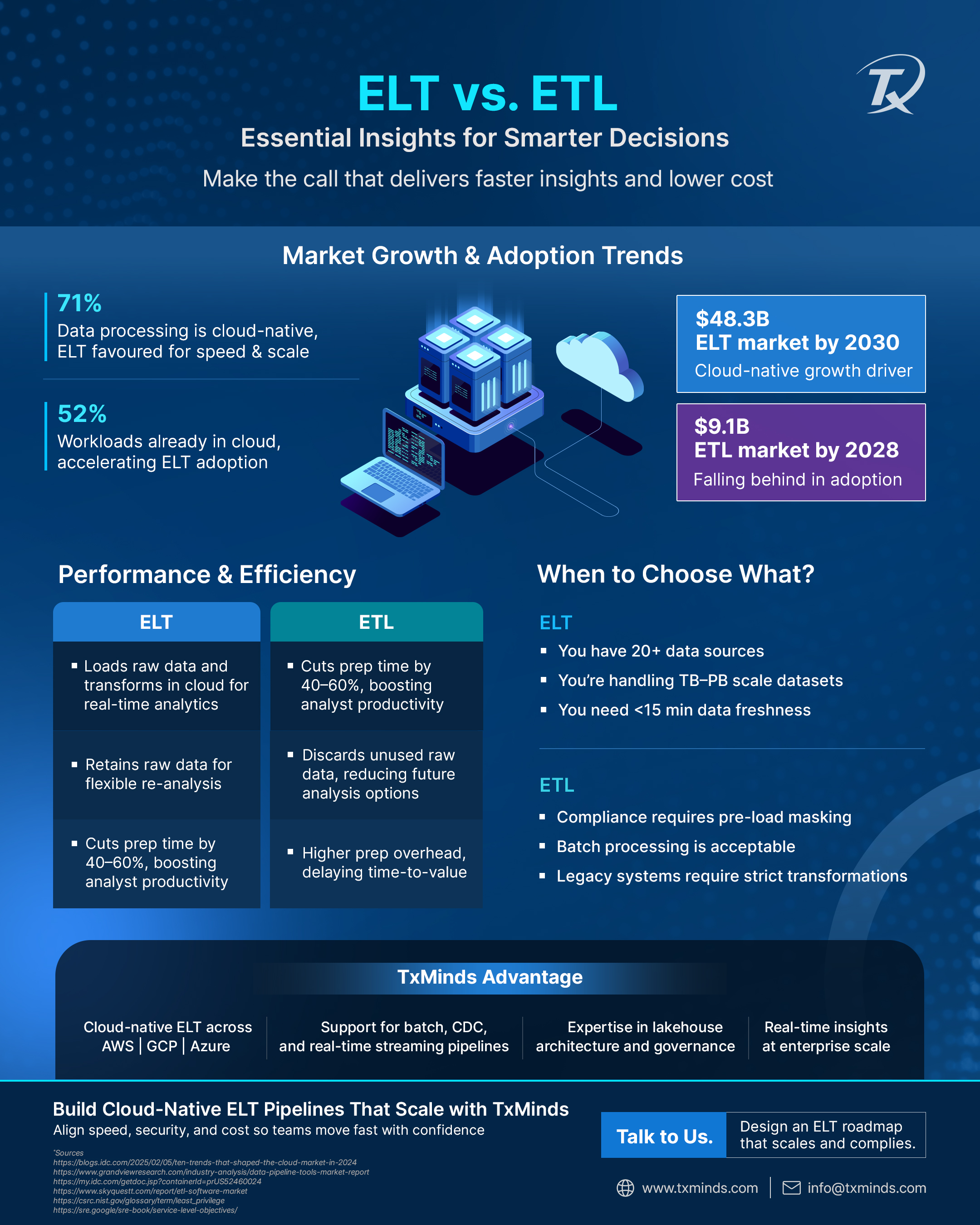 ELT vs ETL: Insights for Smarter Decisions