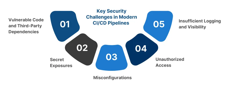 Key Security Challenges in Modern CI/CD Pipelines