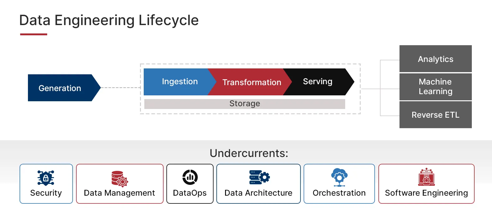 Strategic Role of Data Engineering in Digital Transformation
