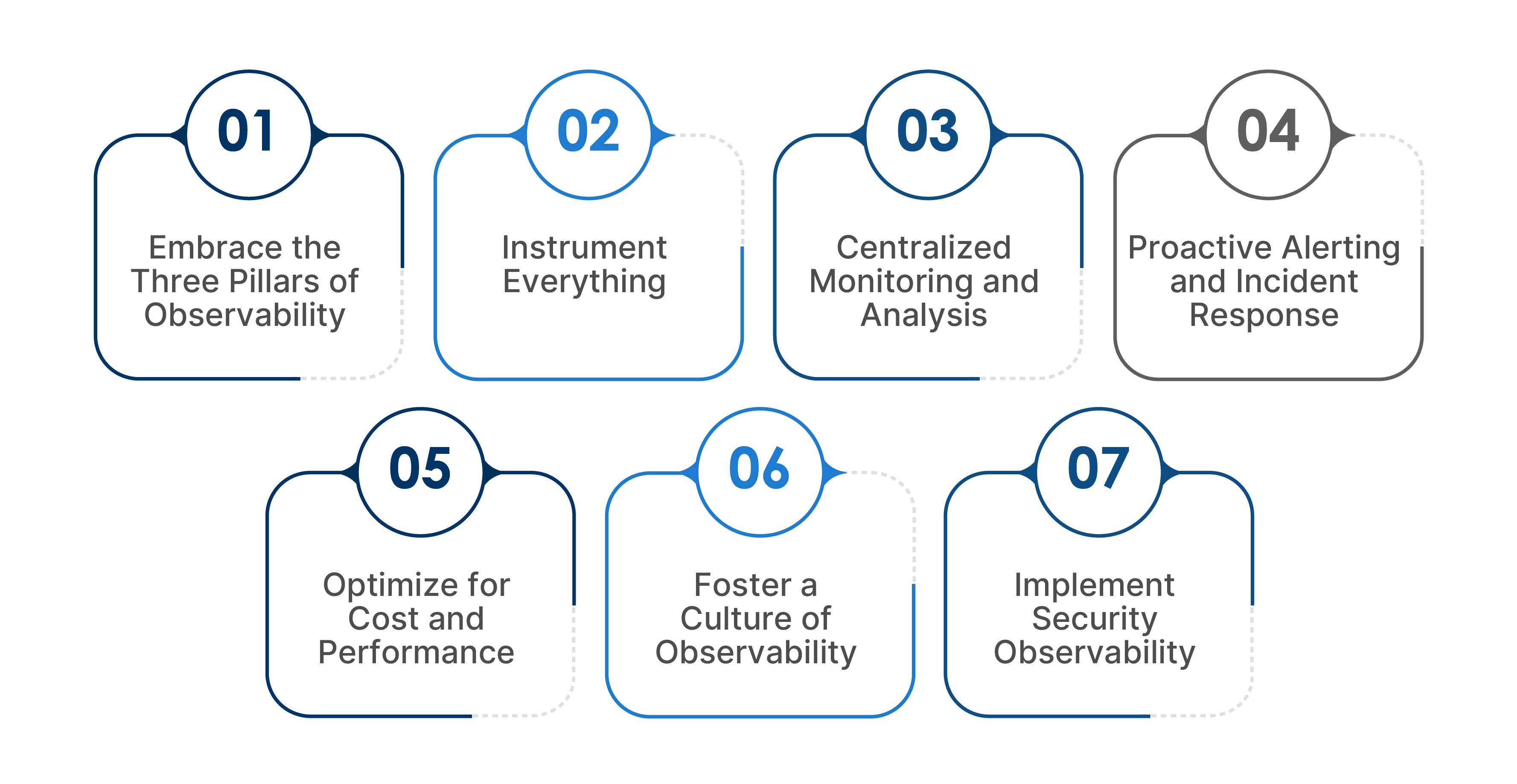 Best Practices to Build a Robust Observability for Cloud-Native Apps