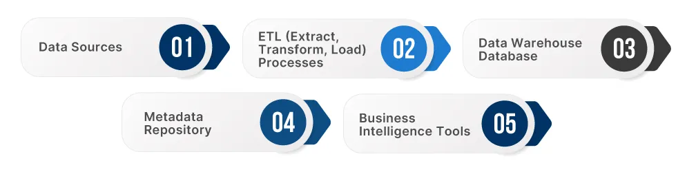 Components of a Data Warehouse