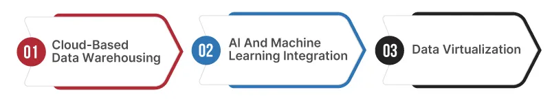 Future Trends in Data Warehousing And BI