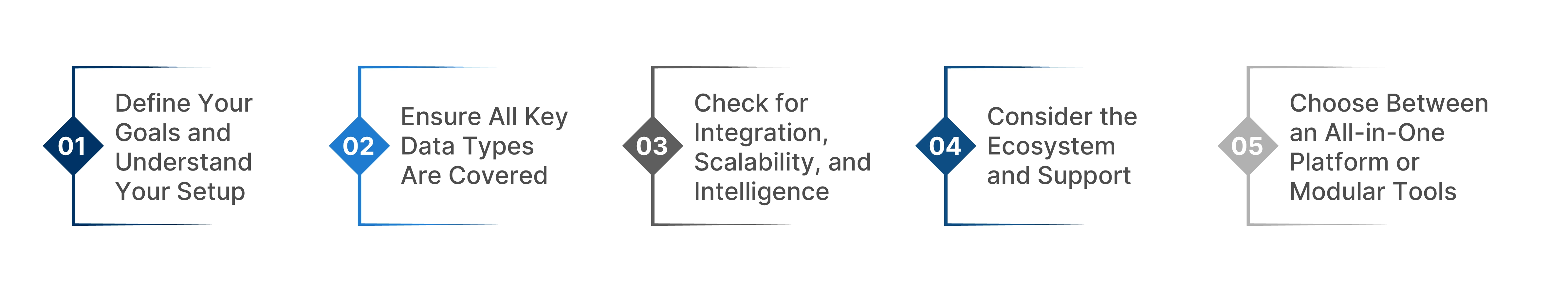How to Choose the Right Tools and Technologies