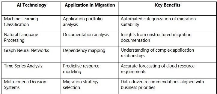 AI-Powered Cloud Migration Transforming Enterprise Modernization Strategies