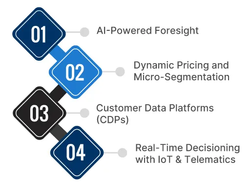 Technologies Powering Predictive Customer Journeys in Insurance