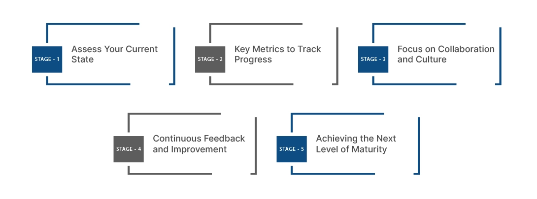 The Journey to DevOps Maturity Assessment