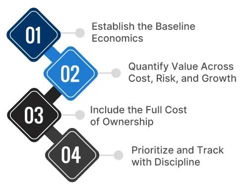 A Practical ROI Framework for Insurance Leaders