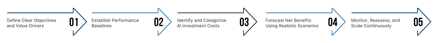 A Step-by-Step Guide to Forecasting and Tracking AI Value 