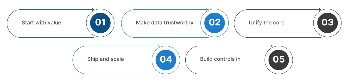 From Vision to Execution: A 5-Step Data Roadmap for Insurers