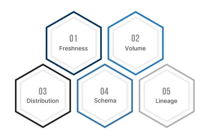 Key Pillars of Observability Maturity