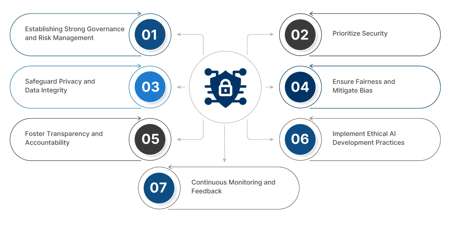 Key Practices for Building Secure and Responsible GenAI Applications 