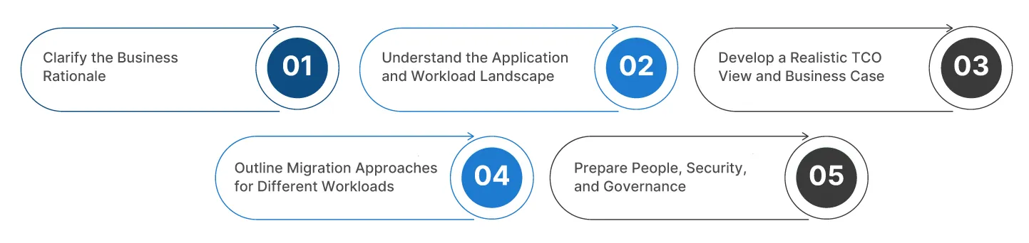 Laying the Groundwork: Strategic Planning Before Migration