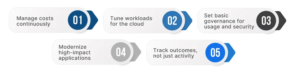 Post-Migration to Turn the Cloud into a High-ROI Engine
