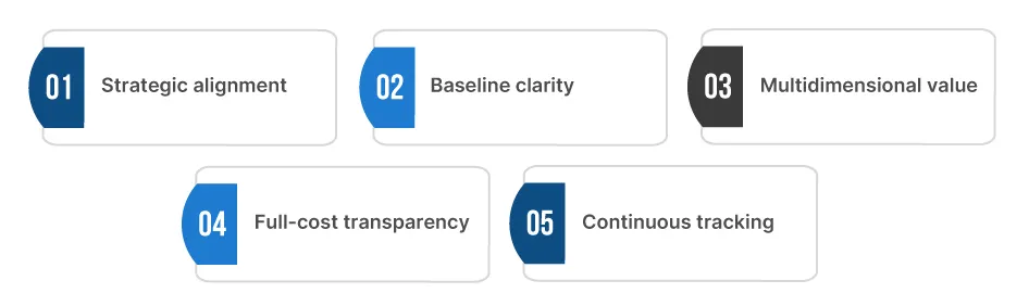 The Core Components of an ROI Calculation Framework