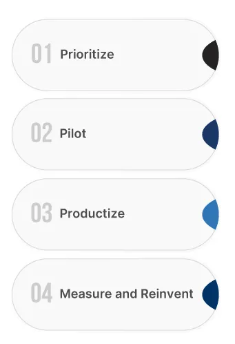 Execution Playbook: Prioritize, Pilot, Productize, and Measure