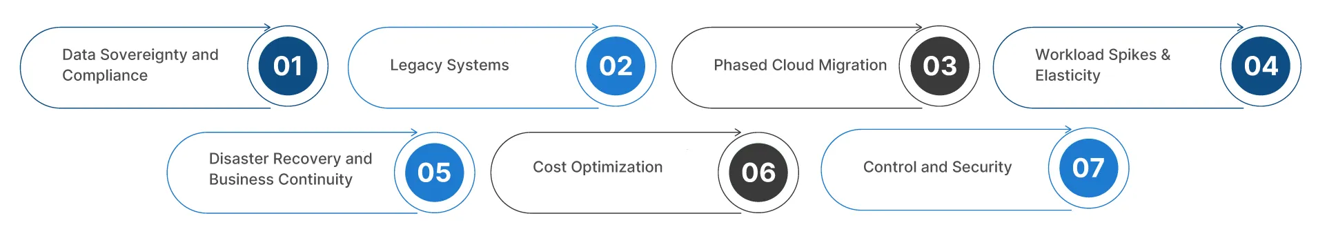 Key Scenarios for Hybrid Cloud Strategy