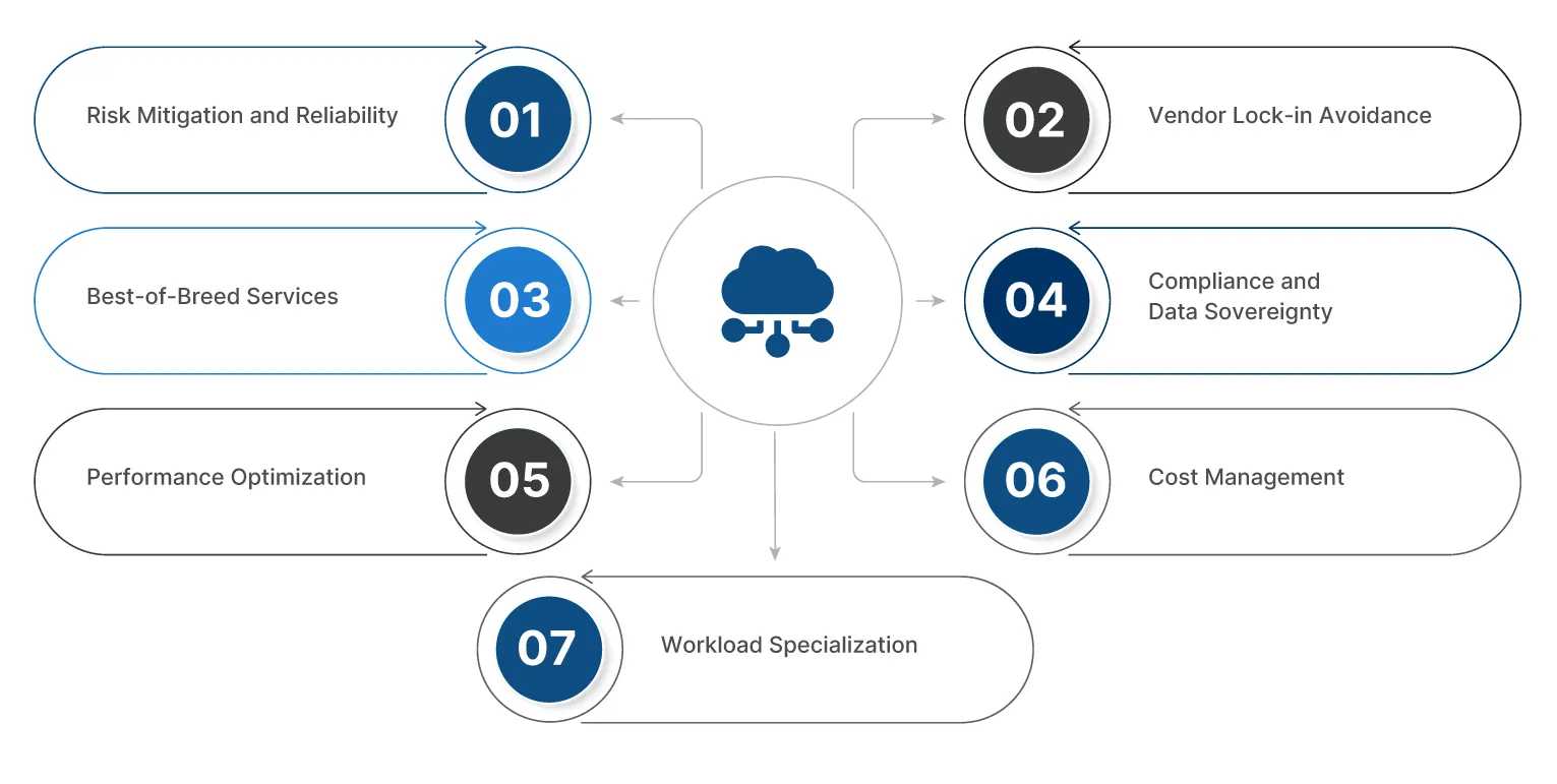 Key Triggers for Multi-Cloud Strategy