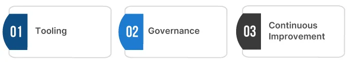 Operationalizing Cloud FinOps: Tooling, Governance, and Continuous Improvement