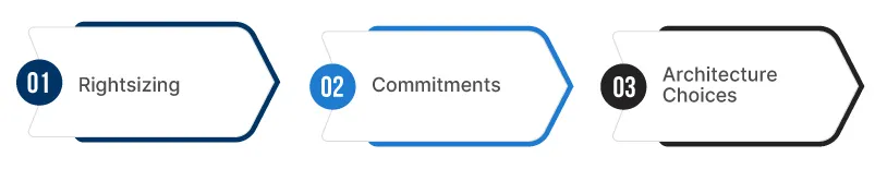 Optimization Levers: Rightsizing, Commitments, and Architecture Choices