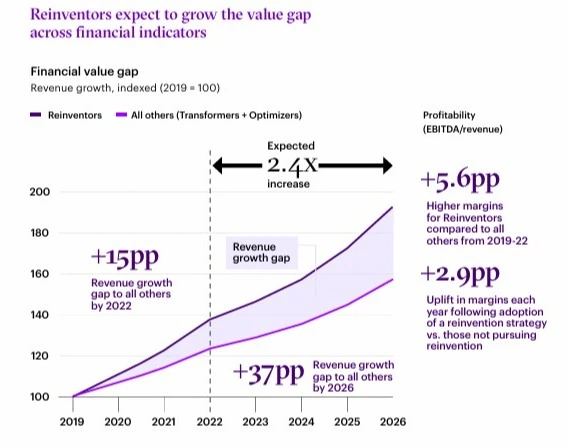 Reinventors expect to grow the value gap across financial indicators