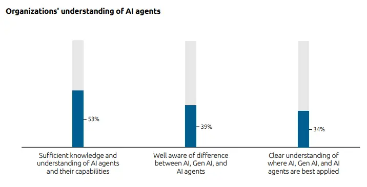 Organizations' understanding of AI agents