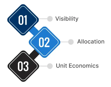 Core FinOps Capabilities: Visibility, Allocation, and Unit Economics