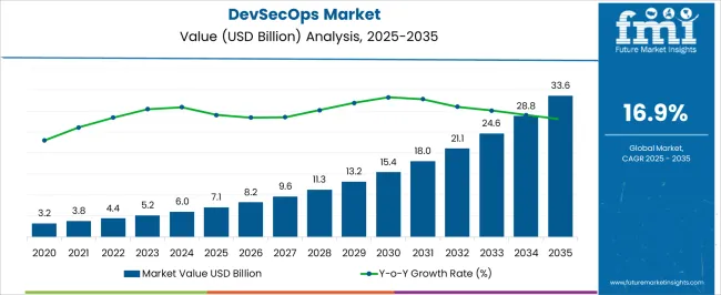 devsecops market value analysis