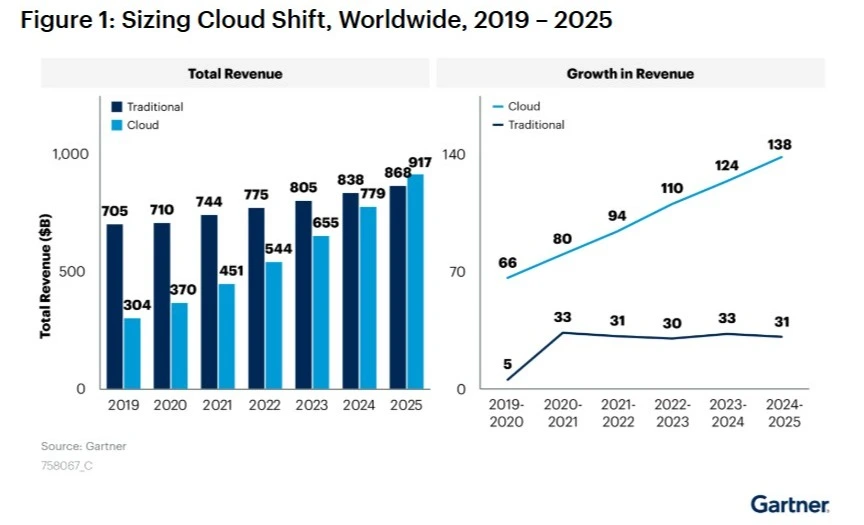 Screenshot of Gartner Says More Than Half of Enterprise IT Spending in Key Market Segments Will Shift to the Cloud by 2025
