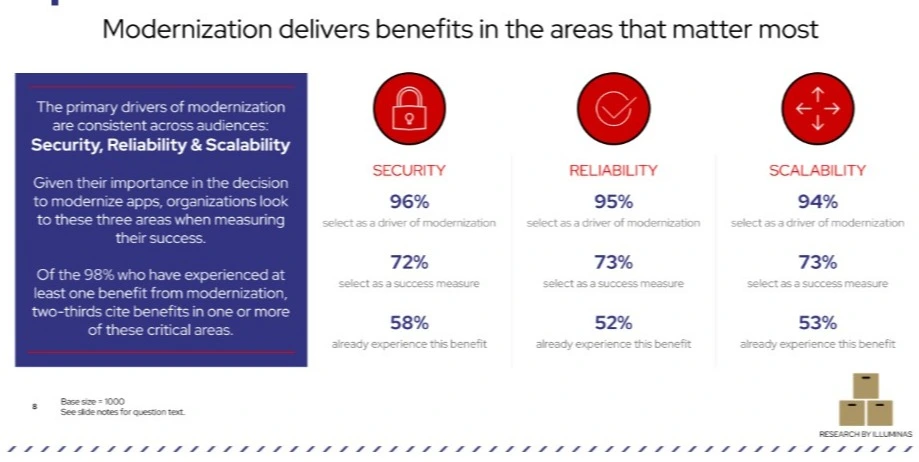 State of Application Modernization Report 2024