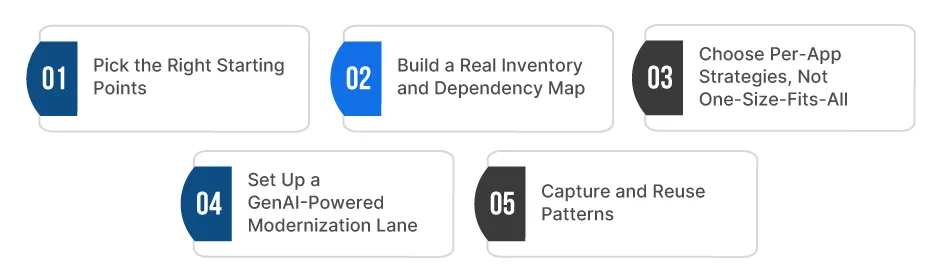 The Roadmap for Adopting Generative AI for Legacy Transformation
