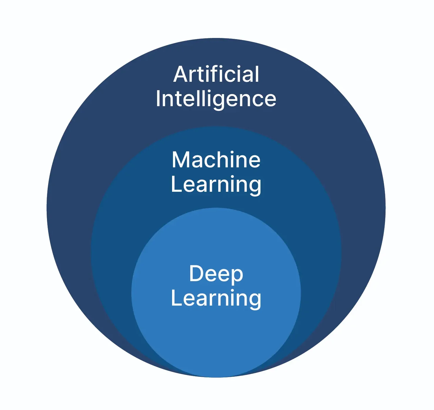 Understanding Intelligent Technologies