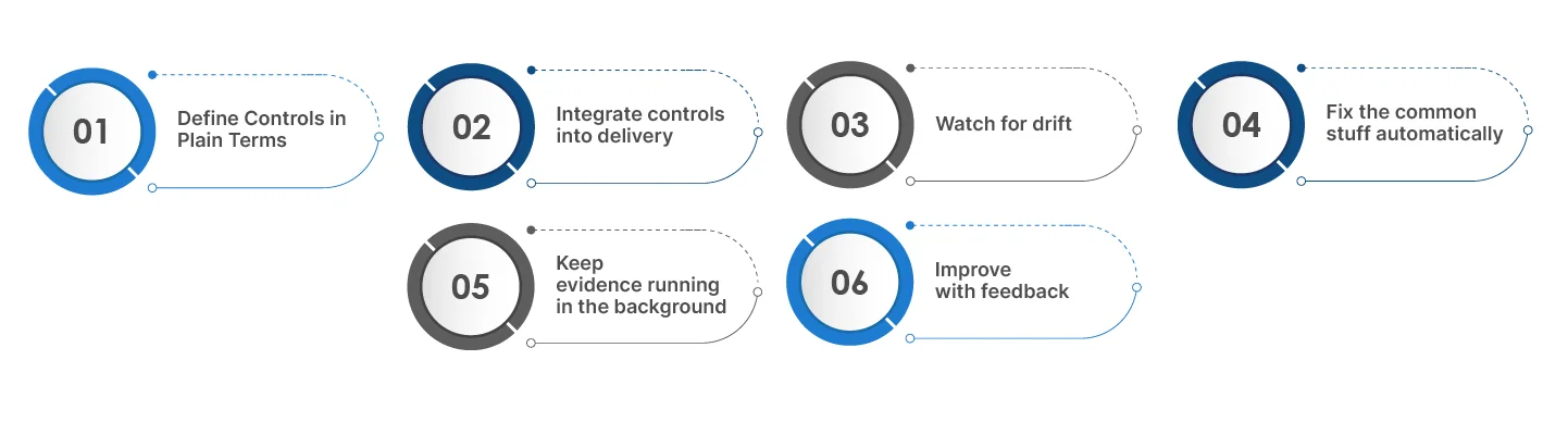 A Practical Continuous Compliance Framework for the Cloud