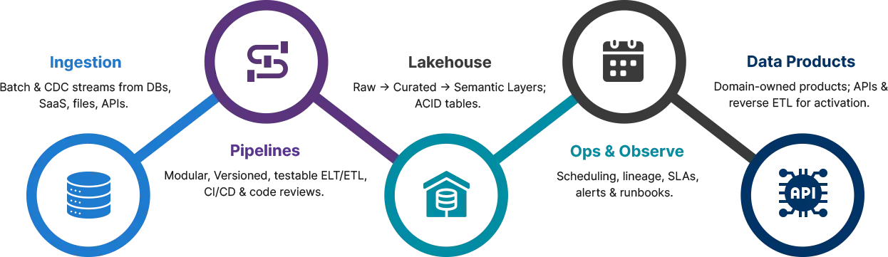 Data Foundations that Scales Decisions diagram