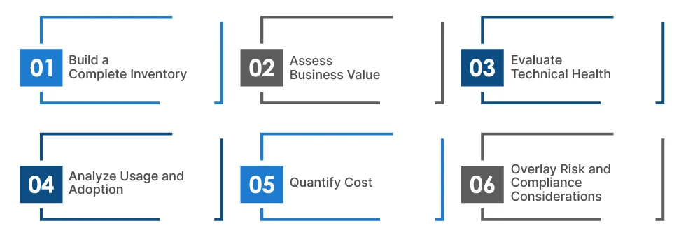 Portfolio Assessment that Connects Business Value, Technical Health, and Spend
