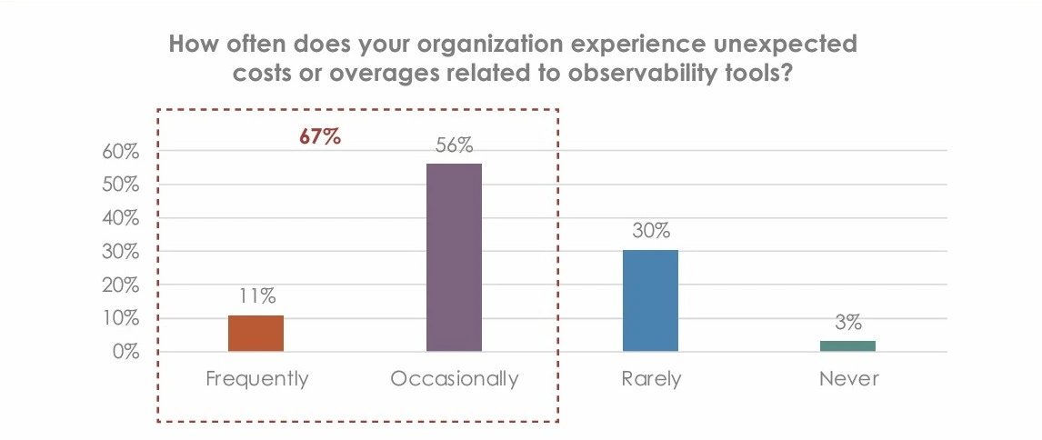 Cost-Aware Observability Becomes a Leadership Mandate