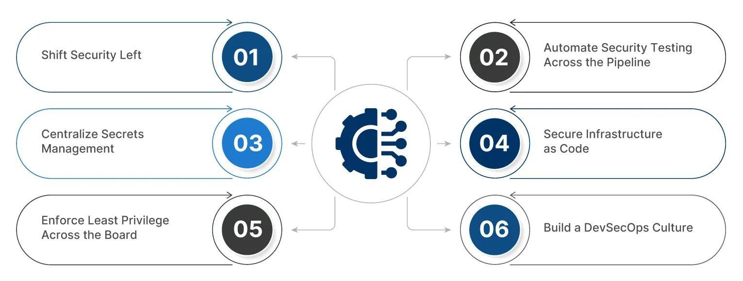Best Practices in DevOps Security that Scale with Your Organization