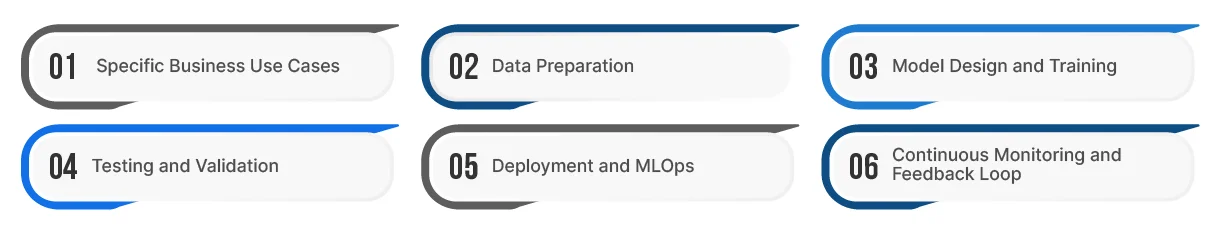 How Does the AI Development Lifecycle Work