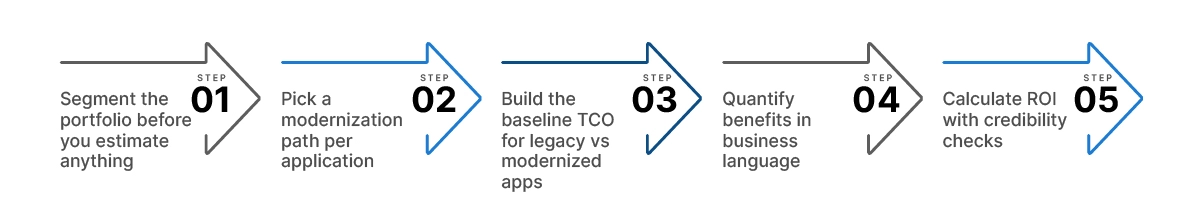 How to Conduct Cost-Benefit Analysis for App Modernization