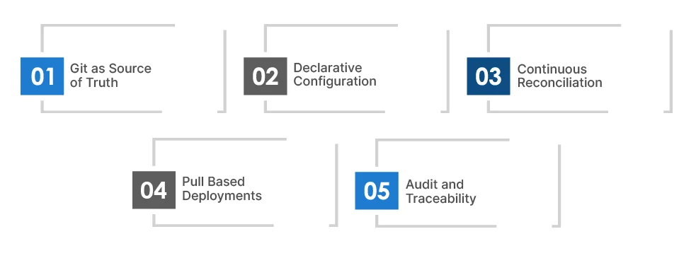 Key Aspects of GitOps