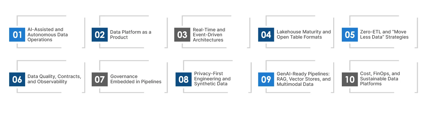 Top Data Engineering Trends to Watch in 2026
