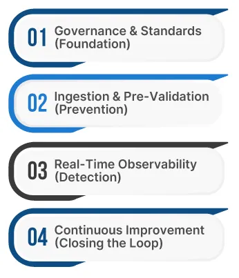 The Ultimate Framework to Prevent Bad Data Early in the Process