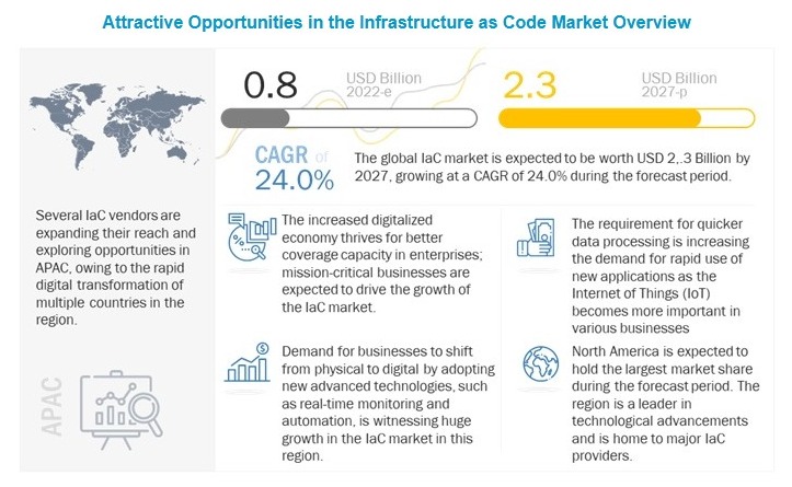 Infrastructure as Code Market Size, Share, Growth Report - 2030